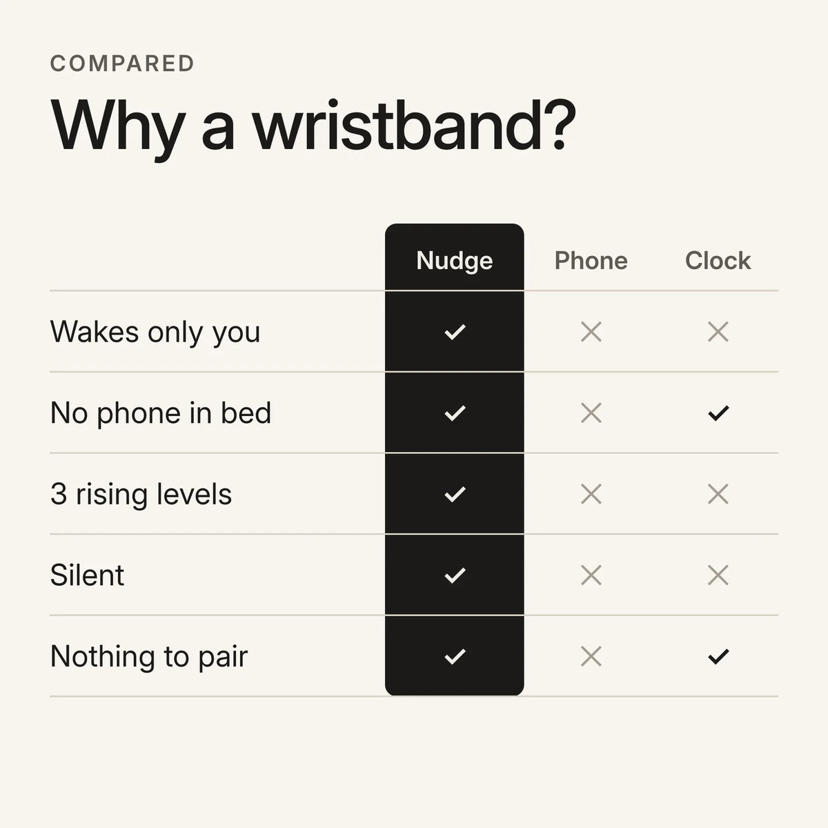 Comparison of the Sovune Nudge with a phone alarm and an alarm clock: wakes only you, no phone in the bedroom, rises through 3 levels, felt not heard, nothing to pair.