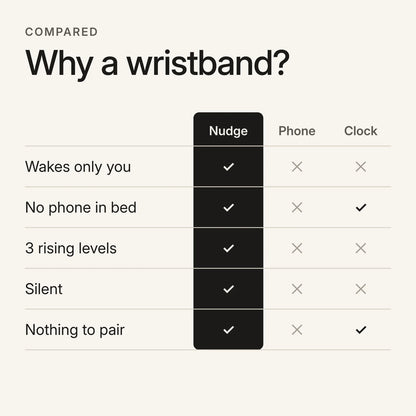 Comparison of the Sovune Nudge with a phone alarm and an alarm clock: wakes only you, no phone in the bedroom, rises through 3 levels, felt not heard, nothing to pair.